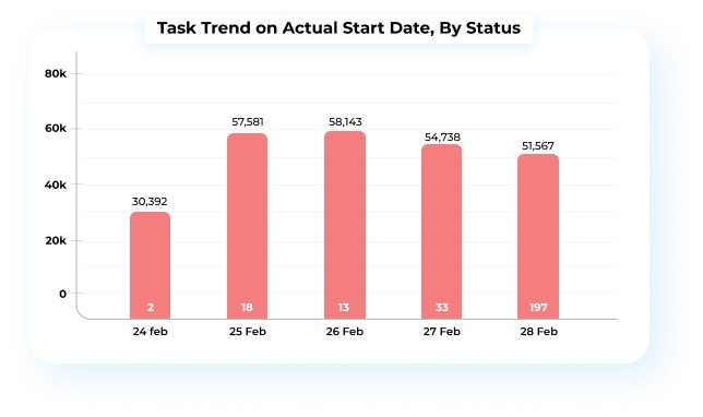 Task Trend Analytics